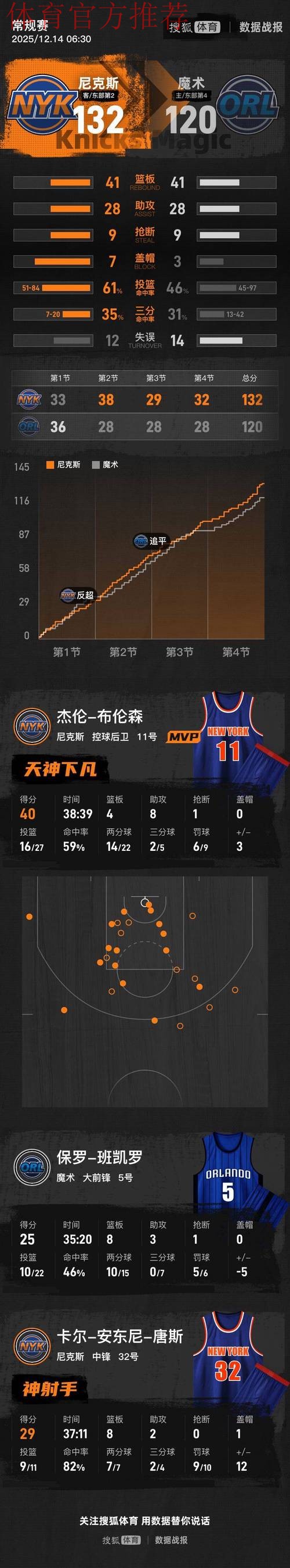 布伦森40+8率尼克斯首进NBA杯决赛，132-120力克魔术剑指冠军